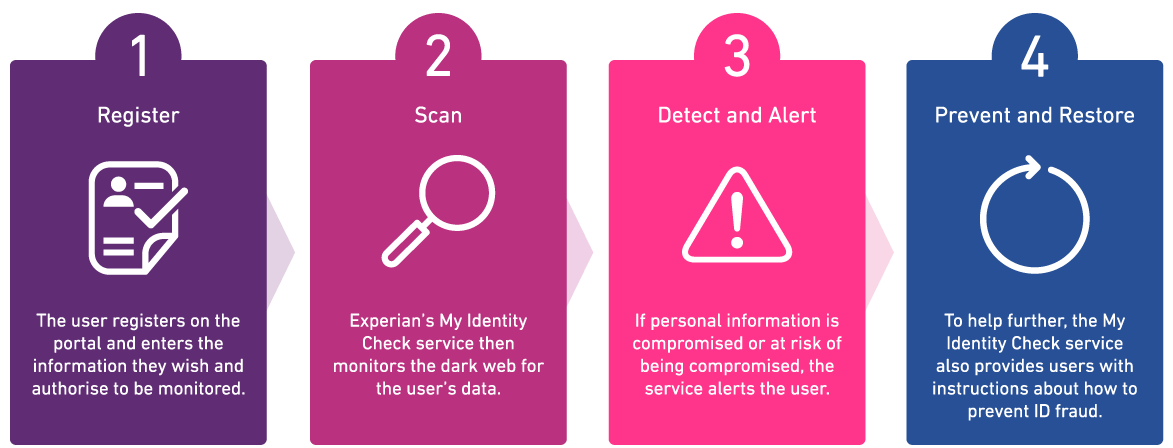 How My Identity Check works