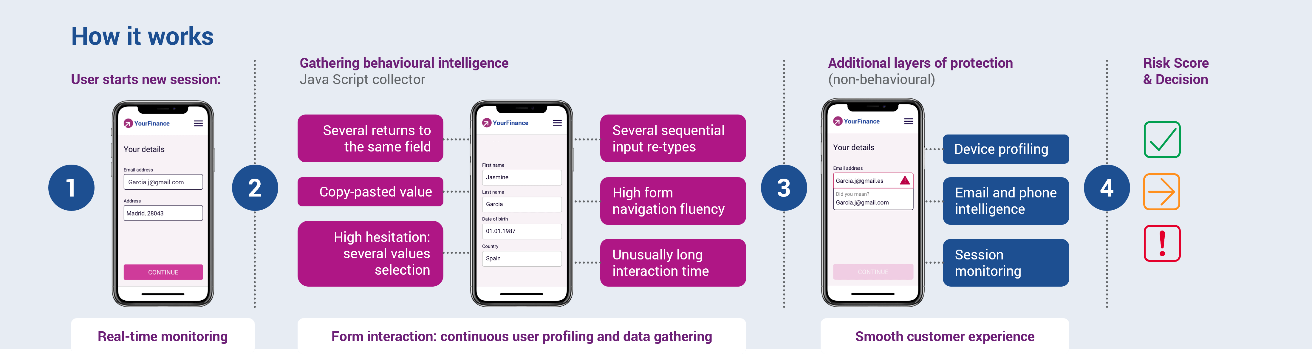 Behavioural Biometrics