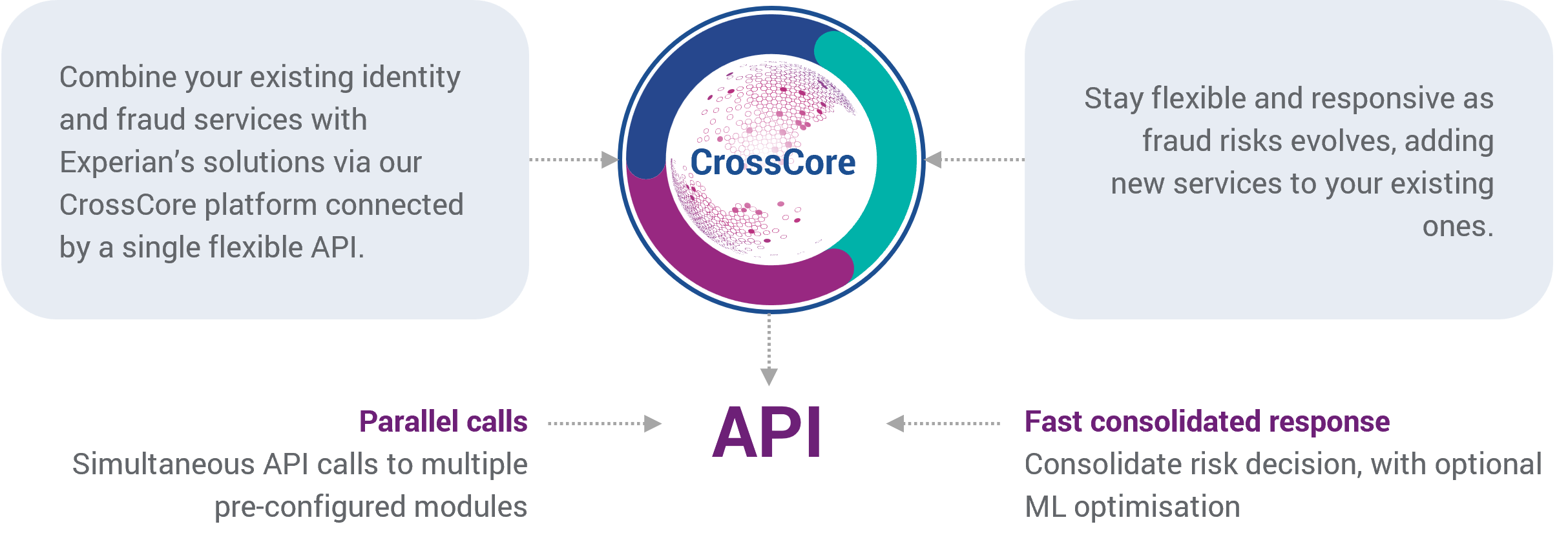 Crosscore API